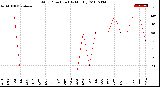Milwaukee Weather Wind Direction<br>(By Month)