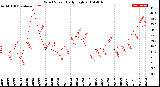 Milwaukee Weather Wind Speed<br>Daily High