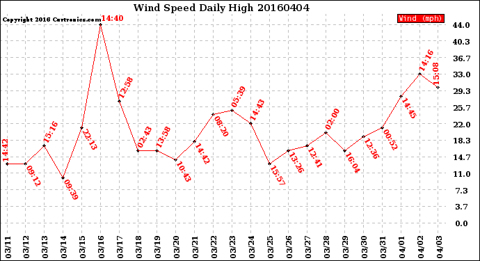 Milwaukee Weather Wind Speed<br>Daily High