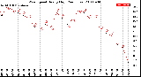 Milwaukee Weather Wind Speed<br>Hourly High<br>(24 Hours)
