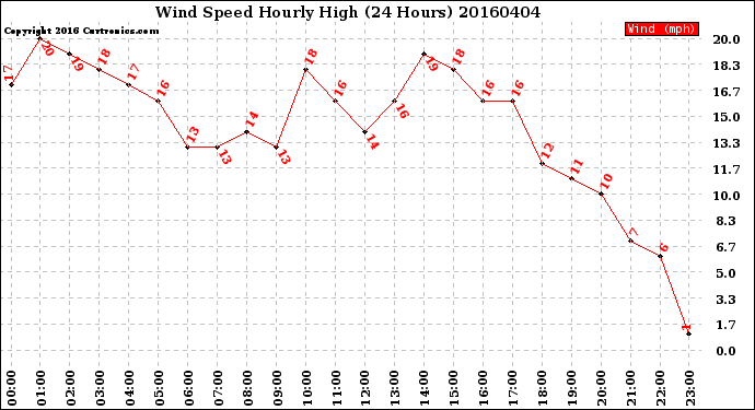 Milwaukee Weather Wind Speed<br>Hourly High<br>(24 Hours)