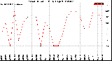 Milwaukee Weather Wind Direction<br>Daily High