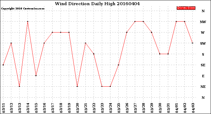 Milwaukee Weather Wind Direction<br>Daily High