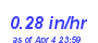 Milwaukee Weather Rain Rate Year
