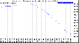 Milwaukee Weather Barometric Pressure<br>per Minute<br>(24 Hours)