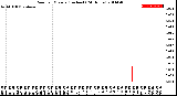 Milwaukee Weather Rain<br>per Minute<br>(Inches)<br>(24 Hours)