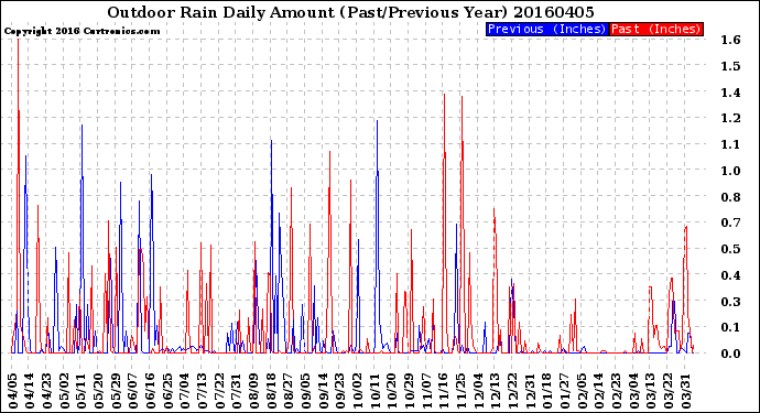 Milwaukee Weather Outdoor Rain<br>Daily Amount<br>(Past/Previous Year)