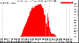 Milwaukee Weather Solar Radiation<br>per Minute<br>(24 Hours)