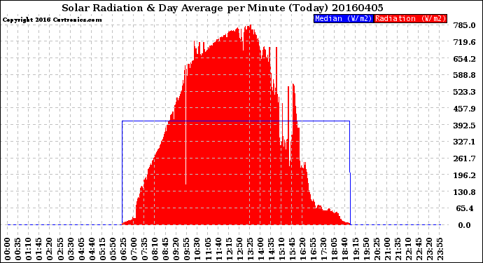 Milwaukee Weather Solar Radiation<br>& Day Average<br>per Minute<br>(Today)