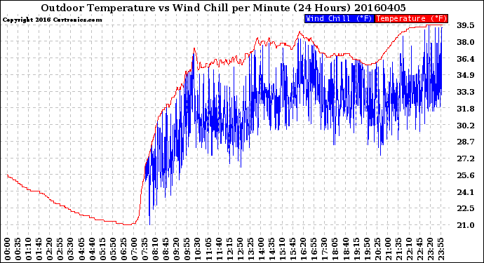 Milwaukee Weather Outdoor Temperature<br>vs Wind Chill<br>per Minute<br>(24 Hours)