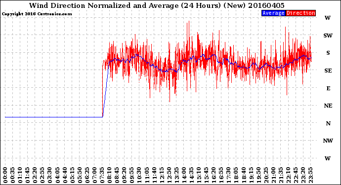 Milwaukee Weather Wind Direction<br>Normalized and Average<br>(24 Hours) (New)