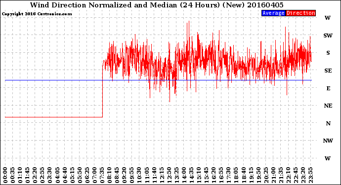 Milwaukee Weather Wind Direction<br>Normalized and Median<br>(24 Hours) (New)