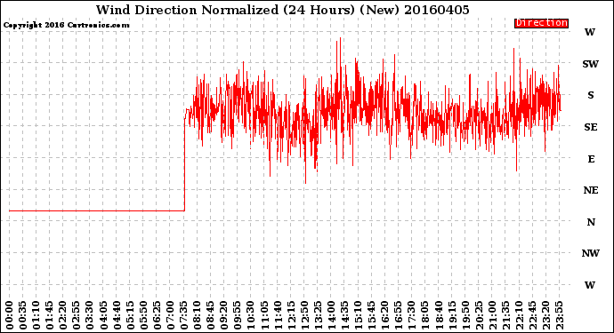 Milwaukee Weather Wind Direction<br>Normalized<br>(24 Hours) (New)