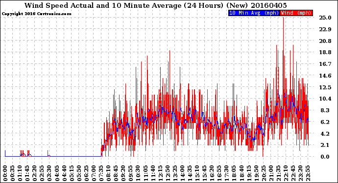 Milwaukee Weather Wind Speed<br>Actual and 10 Minute<br>Average<br>(24 Hours) (New)