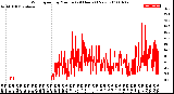 Milwaukee Weather Wind Speed<br>by Minute<br>(24 Hours) (New)