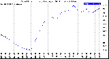 Milwaukee Weather Wind Chill<br>Hourly Average<br>(24 Hours)