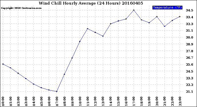 Milwaukee Weather Wind Chill<br>Hourly Average<br>(24 Hours)