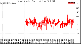 Milwaukee Weather Wind Direction<br>(24 Hours) (Raw)