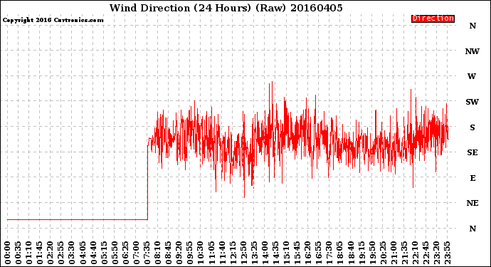 Milwaukee Weather Wind Direction<br>(24 Hours) (Raw)
