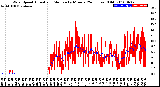 Milwaukee Weather Wind Speed<br>Actual and Median<br>by Minute<br>(24 Hours) (Old)