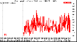 Milwaukee Weather Wind Speed<br>by Minute<br>(24 Hours) (Old)