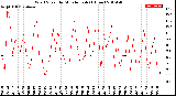 Milwaukee Weather Wind Speed<br>by Minute mph<br>(1 Hour)