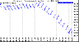 Milwaukee Weather Barometric Pressure<br>per Hour<br>(24 Hours)