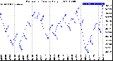 Milwaukee Weather Barometric Pressure<br>Daily High