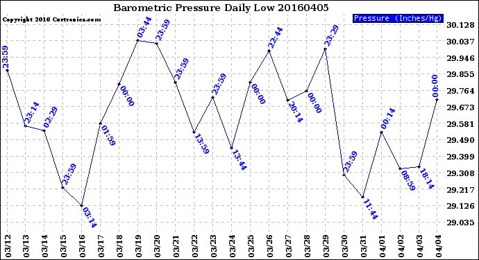 Milwaukee Weather Barometric Pressure<br>Daily Low