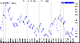 Milwaukee Weather Wind Chill<br>Daily Low