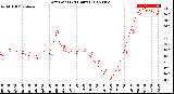 Milwaukee Weather Dew Point<br>(24 Hours)