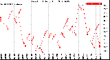 Milwaukee Weather Dew Point<br>Daily High