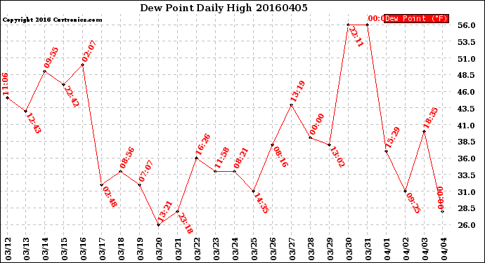 Milwaukee Weather Dew Point<br>Daily High