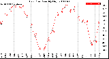 Milwaukee Weather Dew Point<br>Monthly High