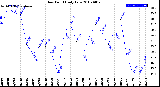 Milwaukee Weather Dew Point<br>Daily Low