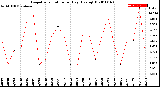 Milwaukee Weather Evapotranspiration<br>per Day (Ozs sq/ft)