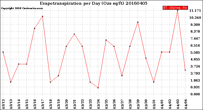 Milwaukee Weather Evapotranspiration<br>per Day (Ozs sq/ft)