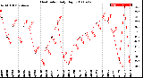 Milwaukee Weather Heat Index<br>Daily High