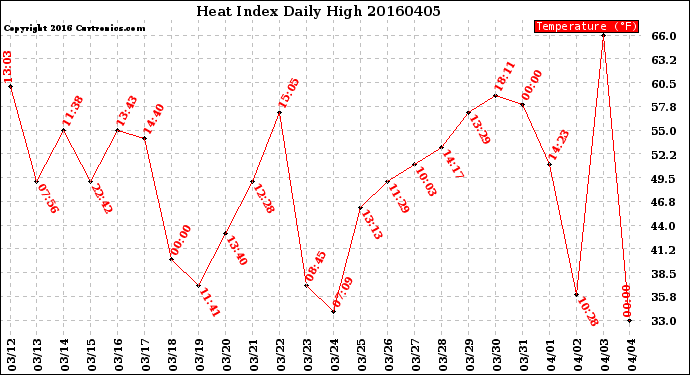 Milwaukee Weather Heat Index<br>Daily High