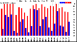 Milwaukee Weather Outdoor Humidity<br>Daily High/Low