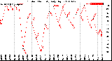 Milwaukee Weather Outdoor Humidity<br>Daily High