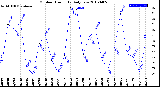 Milwaukee Weather Outdoor Humidity<br>Daily Low