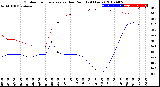 Milwaukee Weather Outdoor Temperature<br>vs Dew Point<br>(24 Hours)