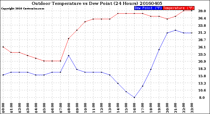 Milwaukee Weather Outdoor Temperature<br>vs Dew Point<br>(24 Hours)