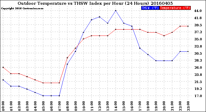 Milwaukee Weather Outdoor Temperature<br>vs THSW Index<br>per Hour<br>(24 Hours)