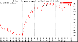 Milwaukee Weather Outdoor Temperature<br>per Hour<br>(24 Hours)