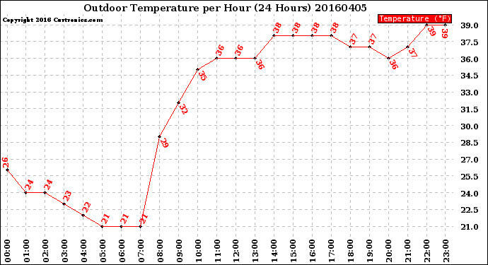 Milwaukee Weather Outdoor Temperature<br>per Hour<br>(24 Hours)