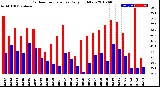 Milwaukee Weather Outdoor Temperature<br>Daily High/Low