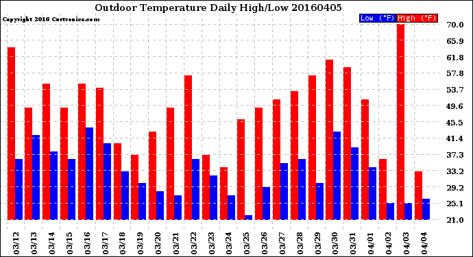 Milwaukee Weather Outdoor Temperature<br>Daily High/Low