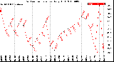 Milwaukee Weather Outdoor Temperature<br>Daily High